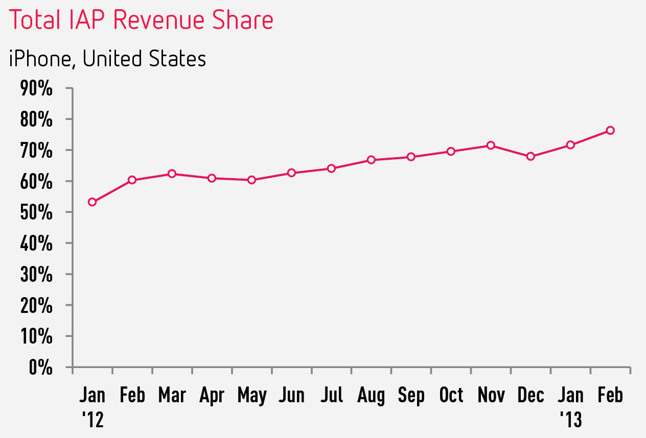 IAP revenue over time