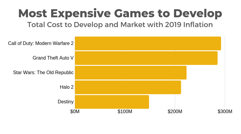 most expensive games to develop