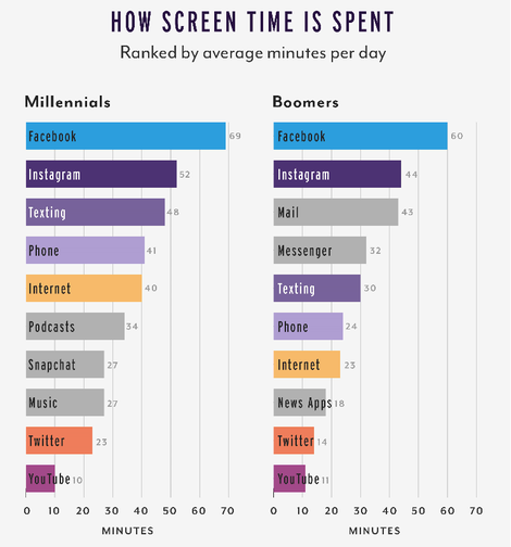 screen time minutes per day