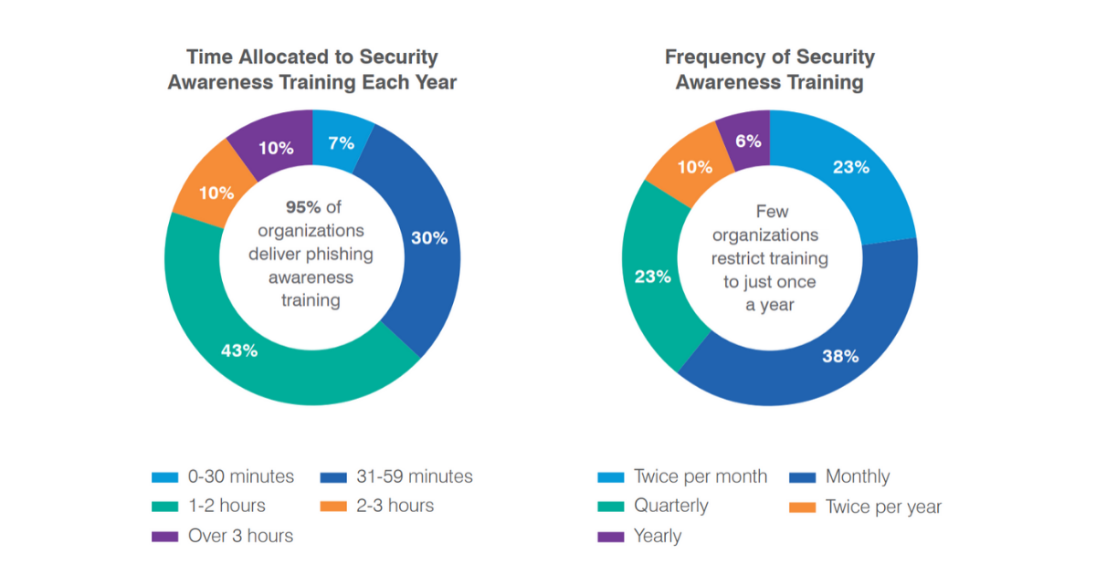 Social engineering training data