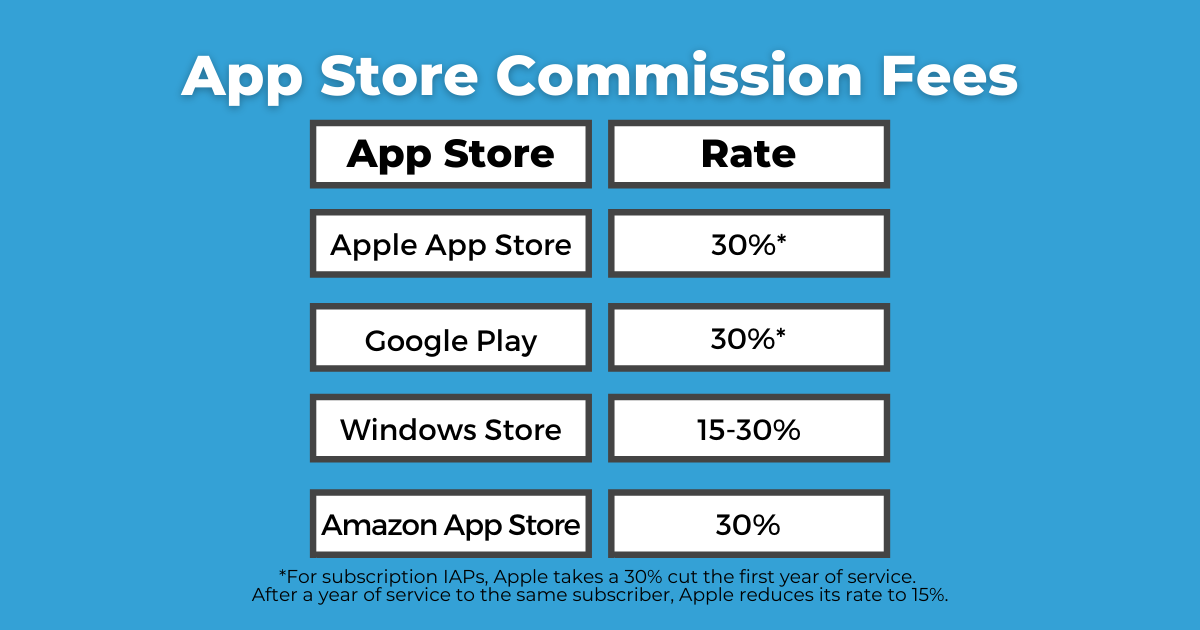 App Store Commission Rate Comparison Chart