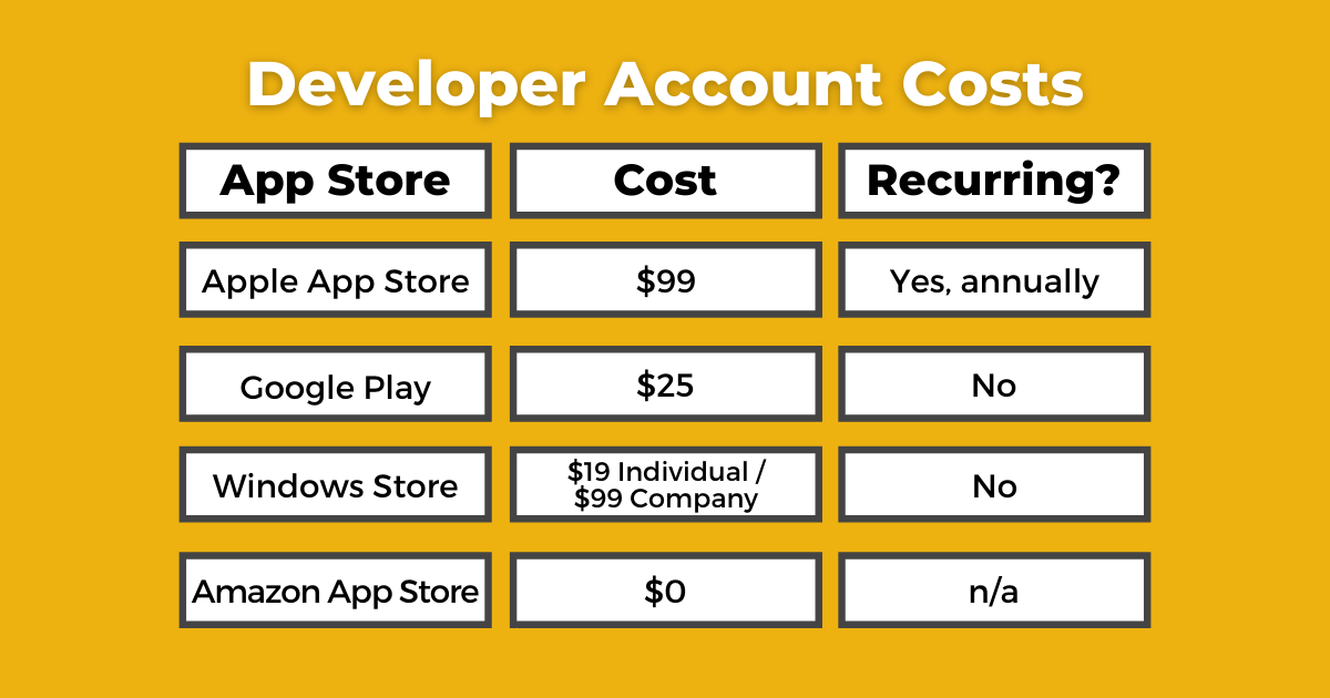 App Store Developer Account Cost Chart