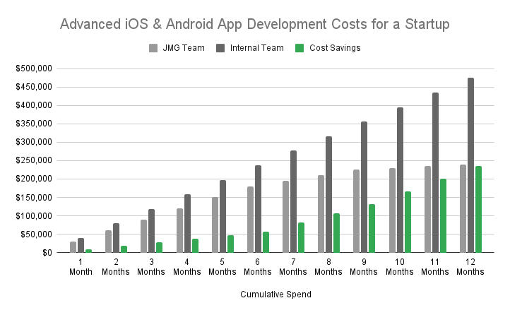 Startup Dev Cost Comparison Chart