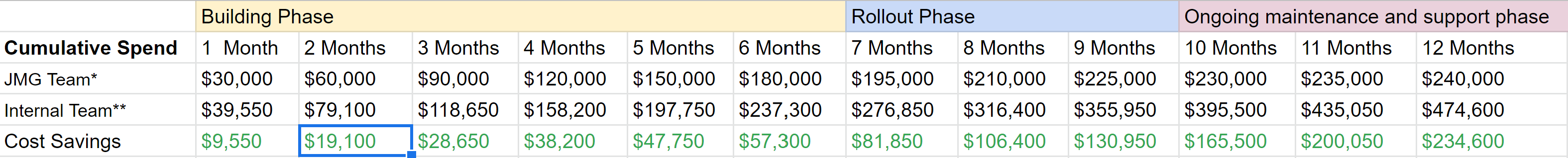 Startup Dev Cost Data Chart