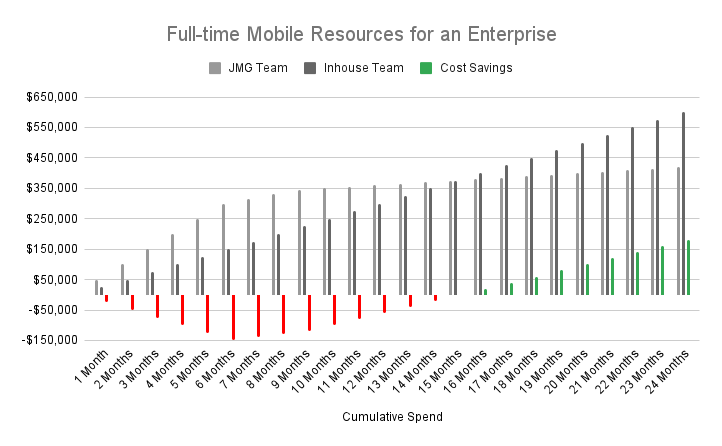 Enterprise App Dev Cost Chart