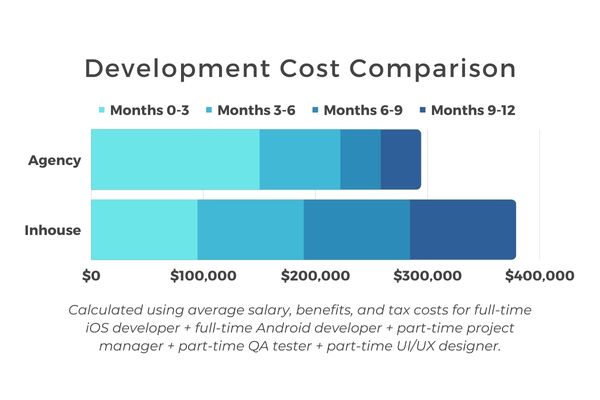 Cost comparison of hiring devs vs agency